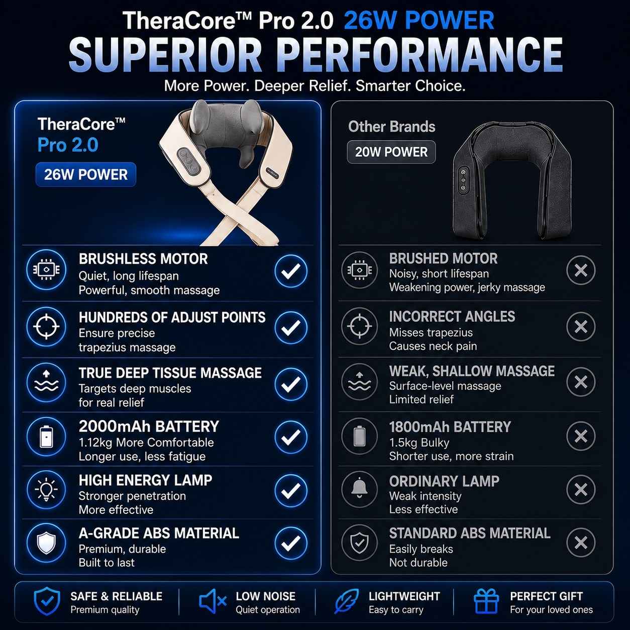 A promotional comparison graphic for the TheraCorePro 2.0 massage device, showing the product in two color variants (beige and black) side-by-side with feature comparison text and icons on a dark blue background.