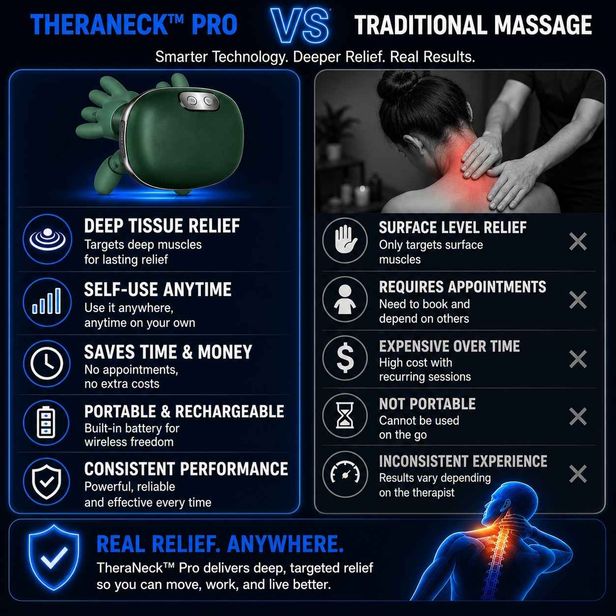 A promotional comparison graphic for the Theraneck Pro vs Traditional Massage. The left panel shows the green Theraneck Pro device with a blue light, highlighting its deep tissue relief capabilities.